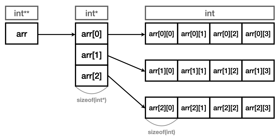 2dimention array & double pointer